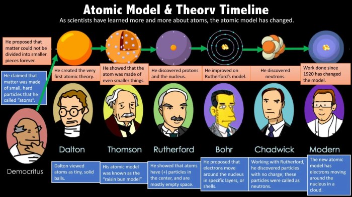 History of the atomic theory worksheet